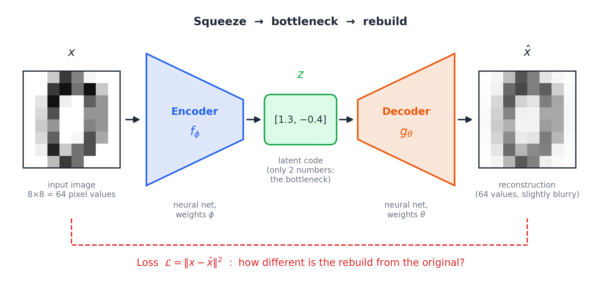 Diagram of the autoencoder architecture: an input x flowing through an encoder into a latent code z, then through a decoder into a reconstruction