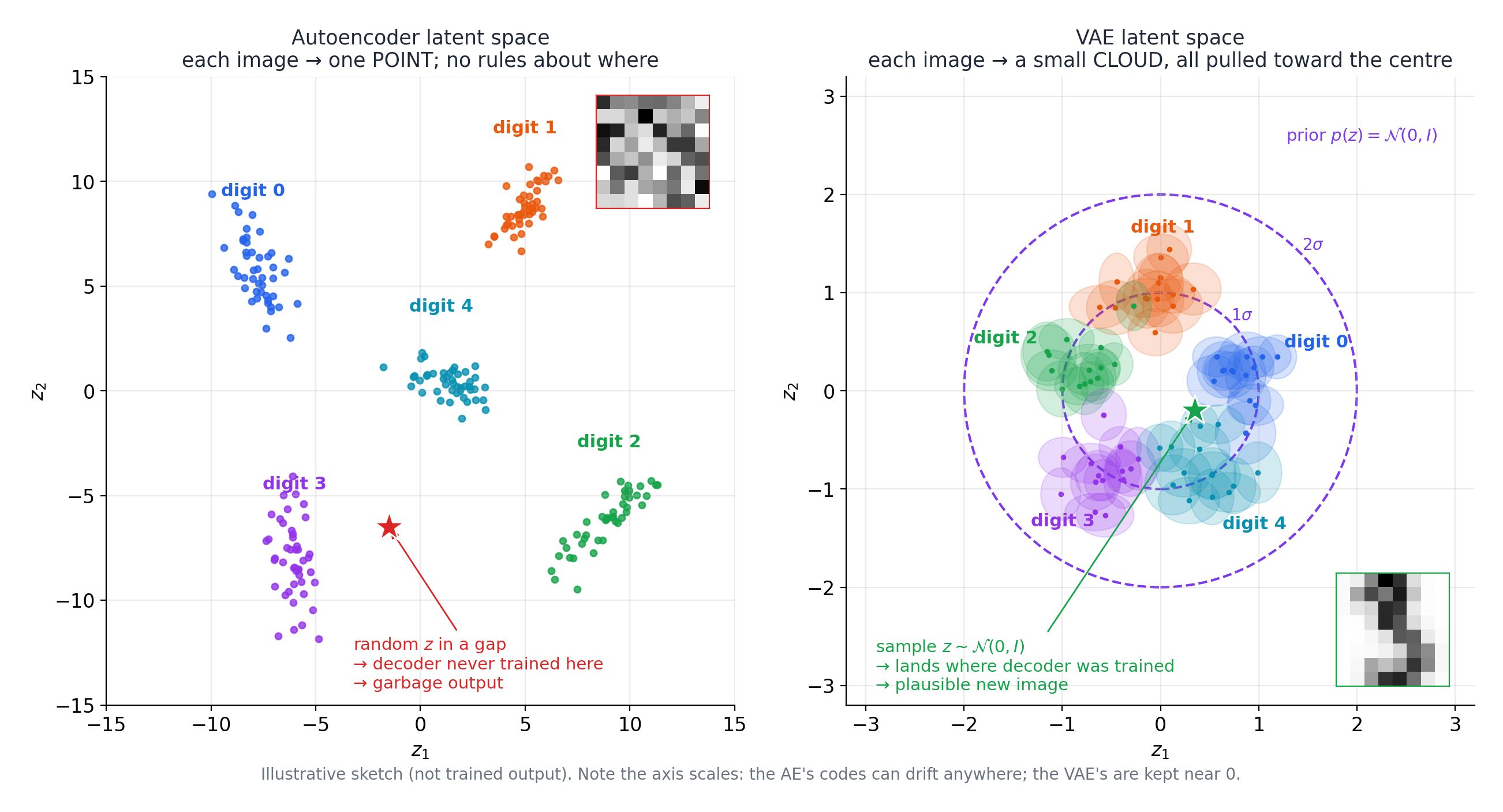 Side-by-side comparison of an autoencoder's gappy latent space against a VAE's smoother, more filled-in latent space