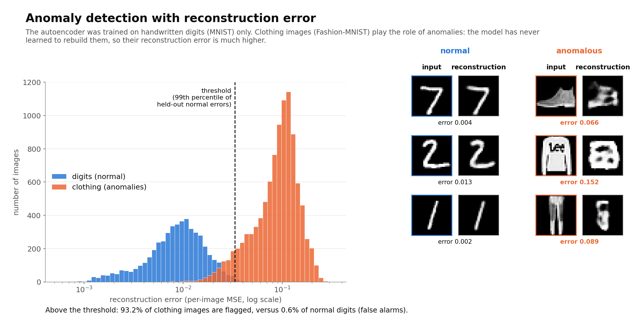 Histogram of reconstruction errors for digits versus clothing images, plus example reconstructions showing the decoder failing to reproduce clothing items