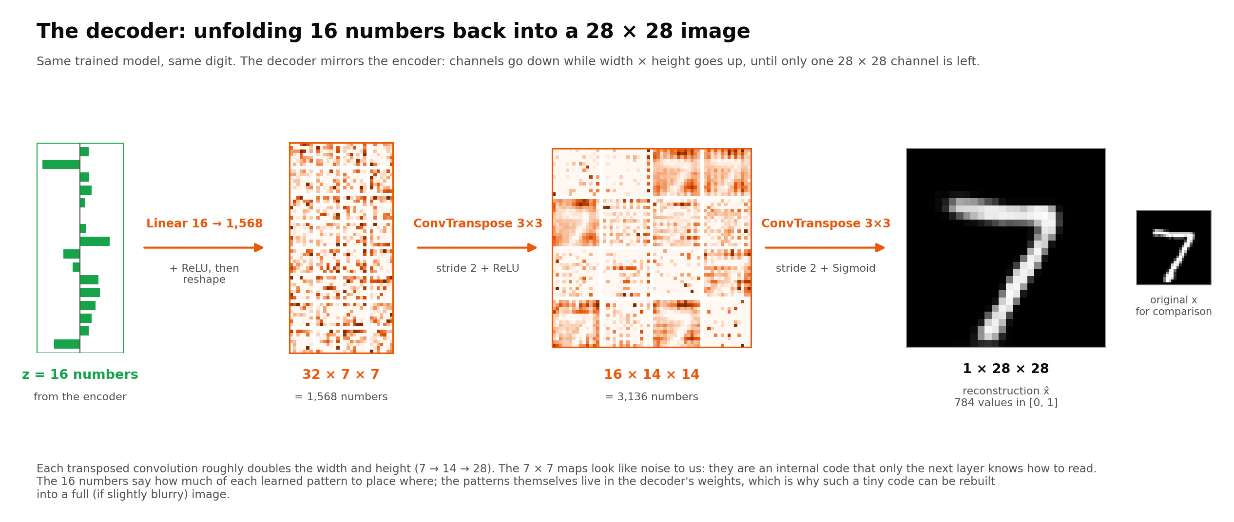 Diagram of a CNN decoder unfolding a 16-number latent code back into a 28x28 digit image through transposed convolutions