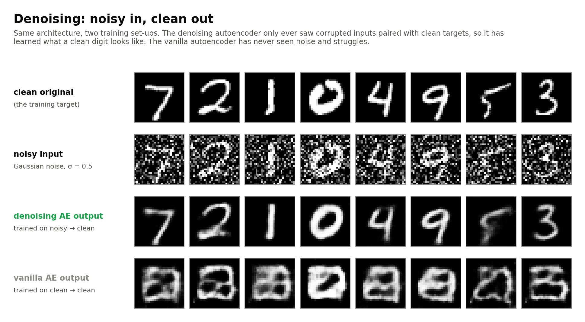 Comparison of a vanilla autoencoder and a denoising autoencoder reconstructing the same noisy test digits