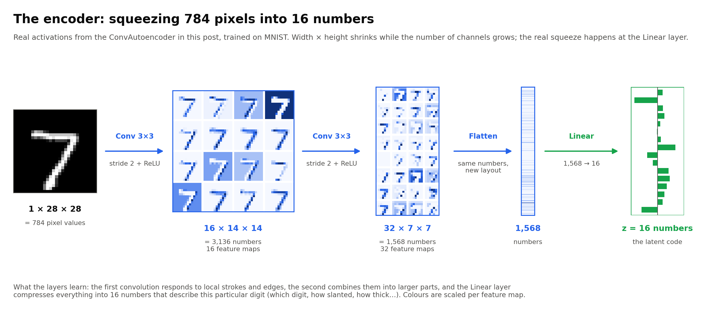 Diagram of a CNN encoder squeezing a 28x28 digit image down through convolution layers to a 16-number latent code