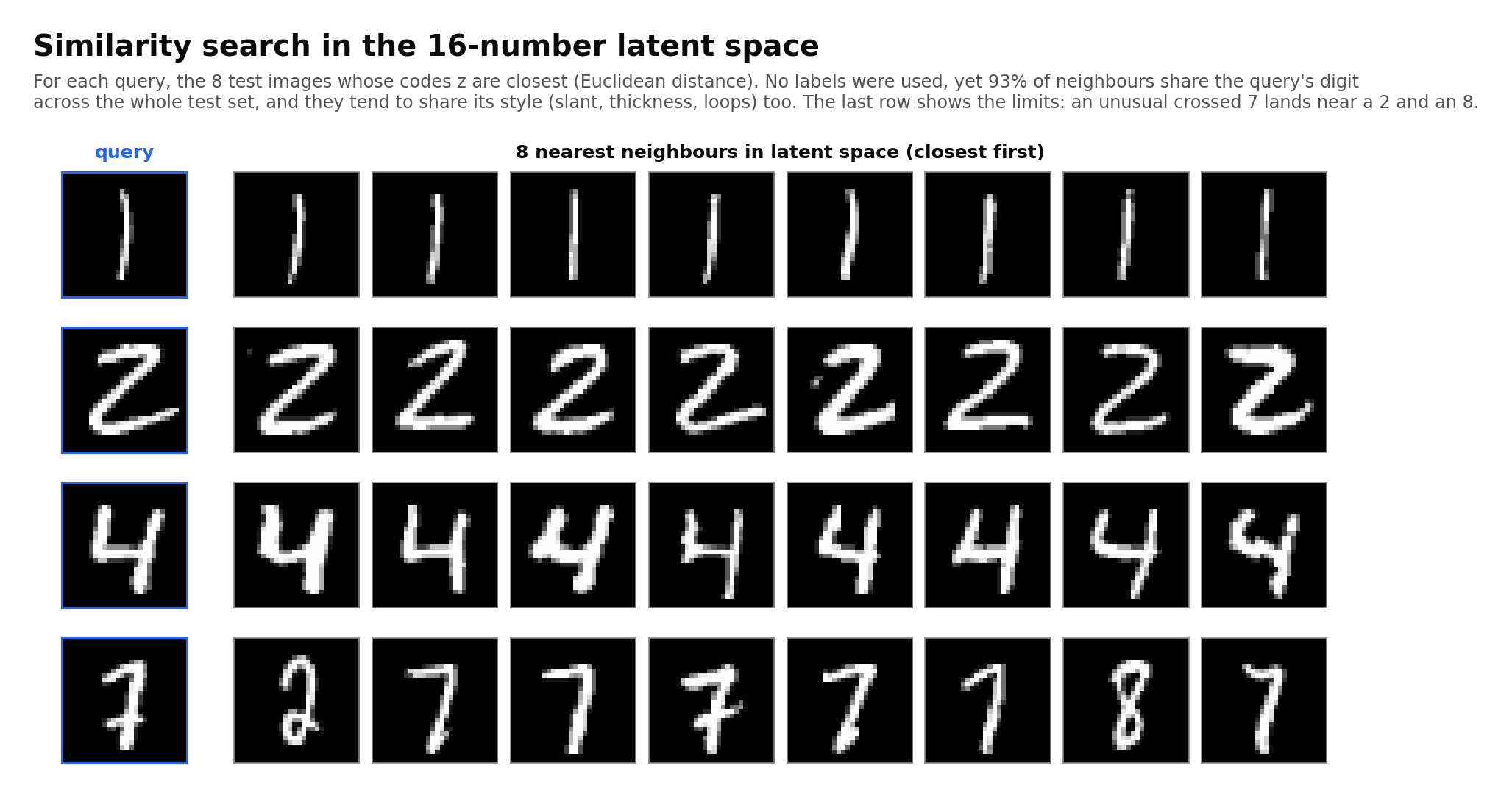 Nearest-neighbour search results in latent space, showing query digits alongside the most similar digits found by comparing latent codes