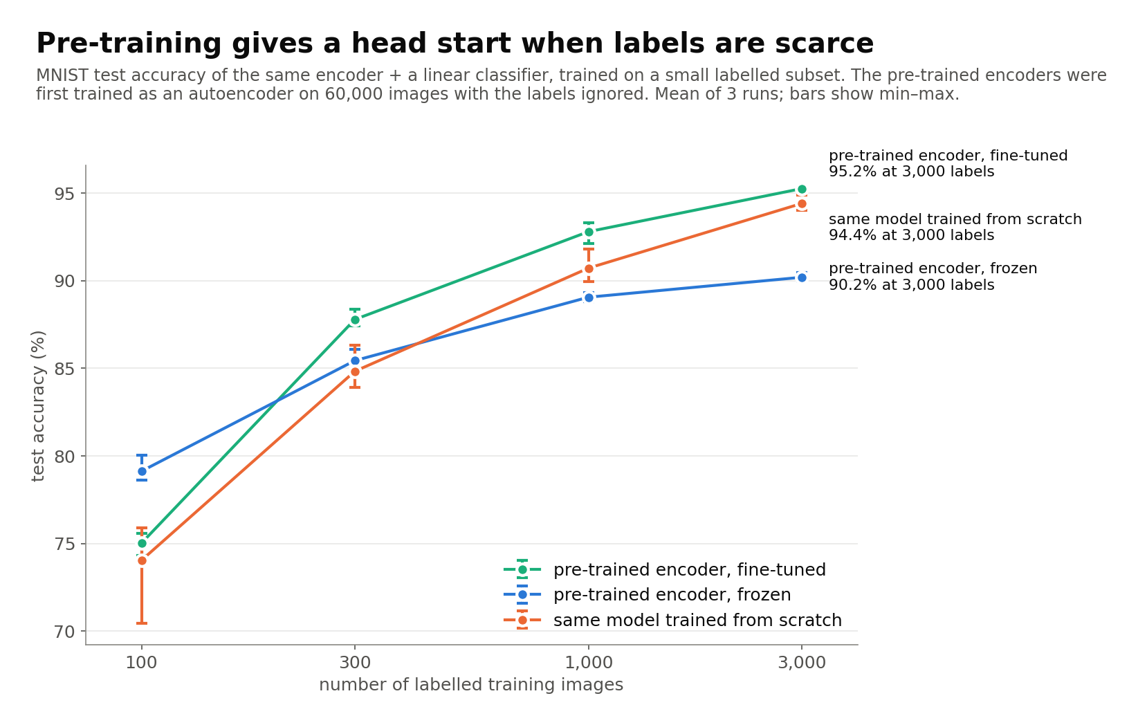 Chart comparing classifier accuracy from 100 to 3,000 labels for a frozen pre-trained encoder, a fine-tuned pre-trained encoder, and a model trained from scratch