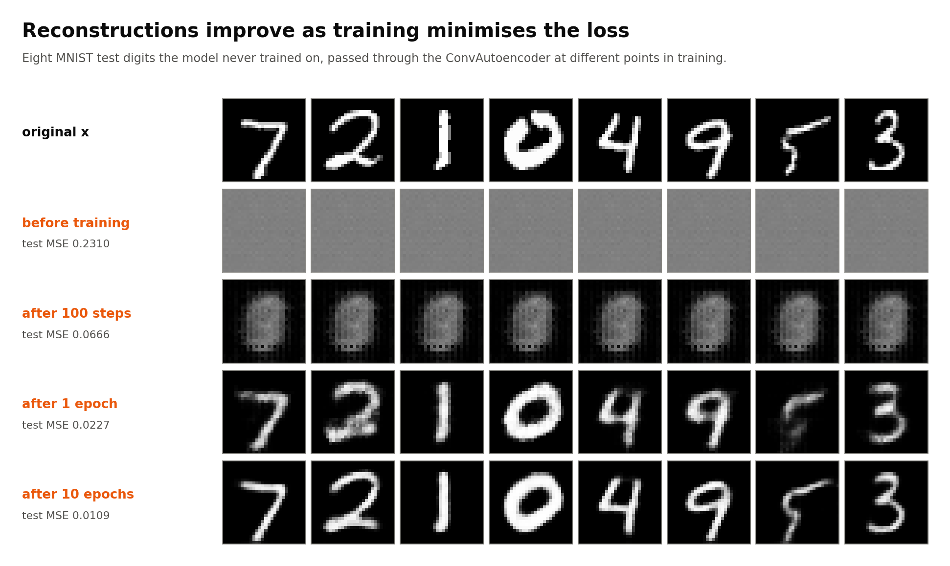 Reconstructions of test digits before training, after 100 steps, after one epoch, and after ten epochs of training