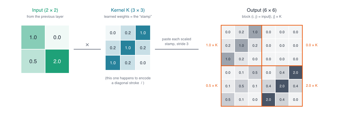 Diagram of a transposed convolution stamping a scaled kernel pattern into a larger output grid for each input value