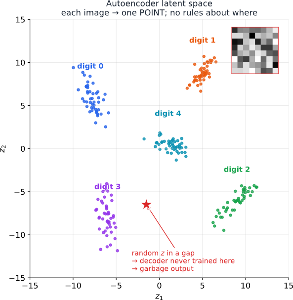Scatter plot of an autoencoder's 2D latent space showing distinct clusters of digits with large empty gaps between them