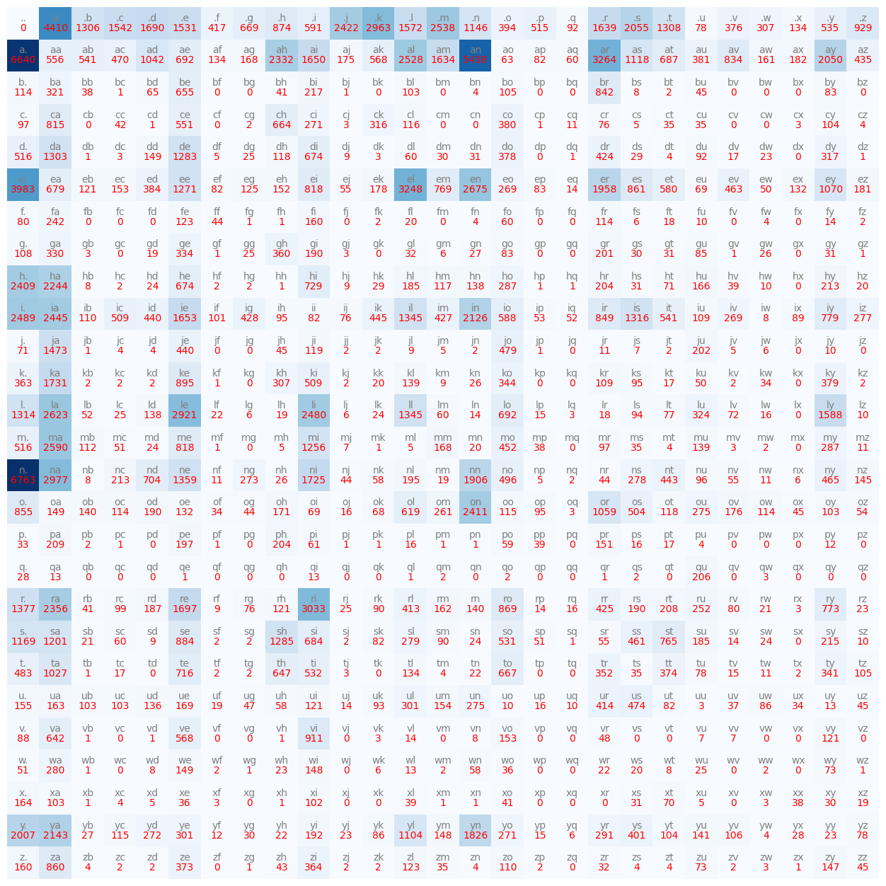 Probability distribution after Laplace smoothing — no zero probabilities remain