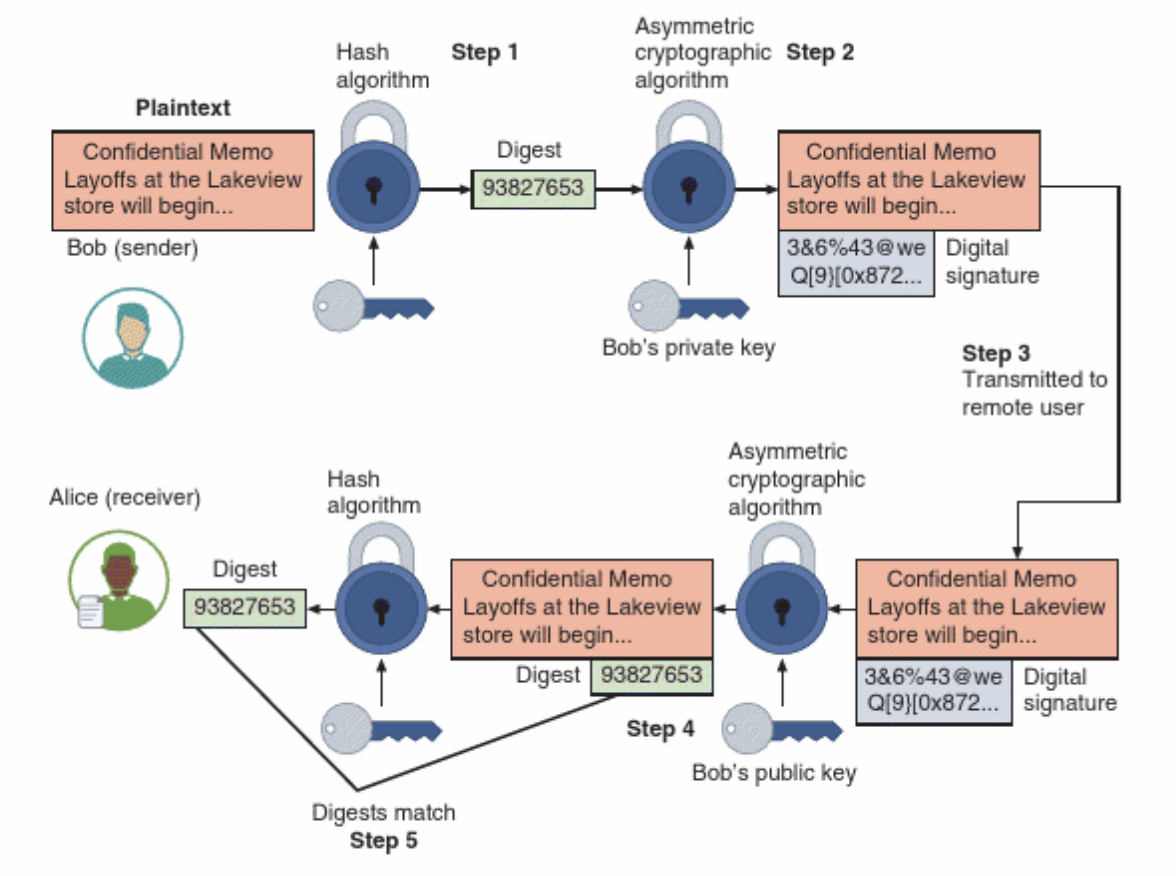 Digital signature. (Image source: Ciampa, M. (2024). Comptia+ security+ guide to network fundamentals. Cengage.)