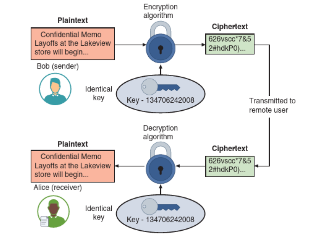 Sharing the message using symmetric cryptography (Image source: Ciampa, M. (2024). Comptia+ security+ guide to network fundamentals. Cengage.)