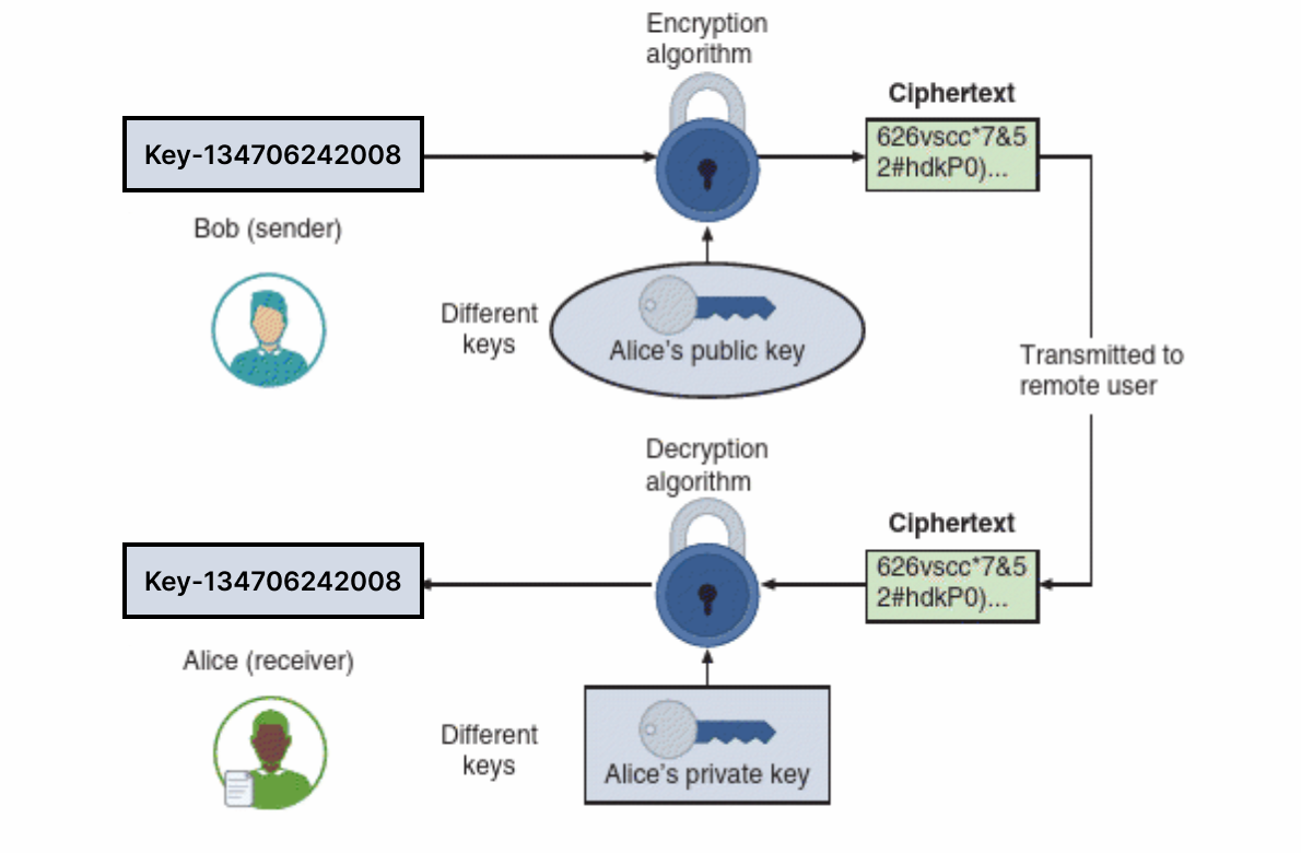 Asymmetric cryptography. (Image source: Ciampa, M. (2024). Comptia+ security+ guide to network fundamentals. Cengage.)