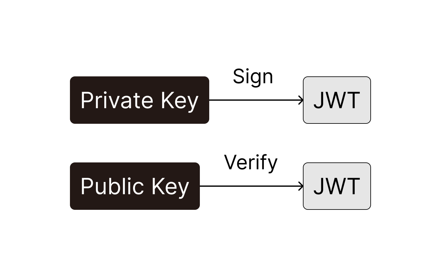 Asymmetric signing